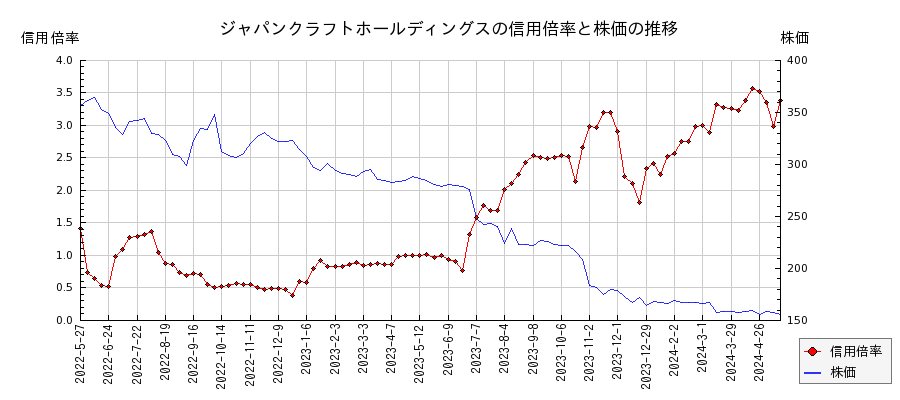 ジャパンクラフトホールディングスの信用倍率と株価のチャート