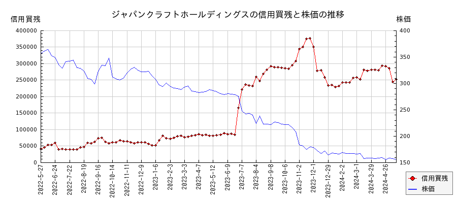 ジャパンクラフトホールディングスの信用買残と株価のチャート