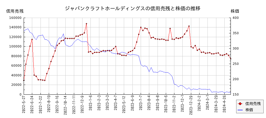 ジャパンクラフトホールディングスの信用売残と株価のチャート