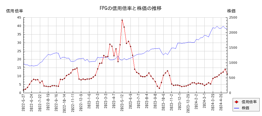 FPGの信用倍率と株価のチャート