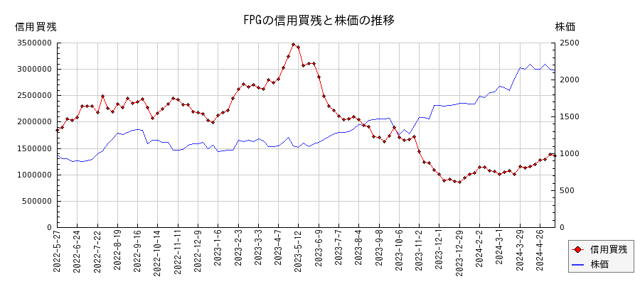 FPGの信用買残と株価のチャート