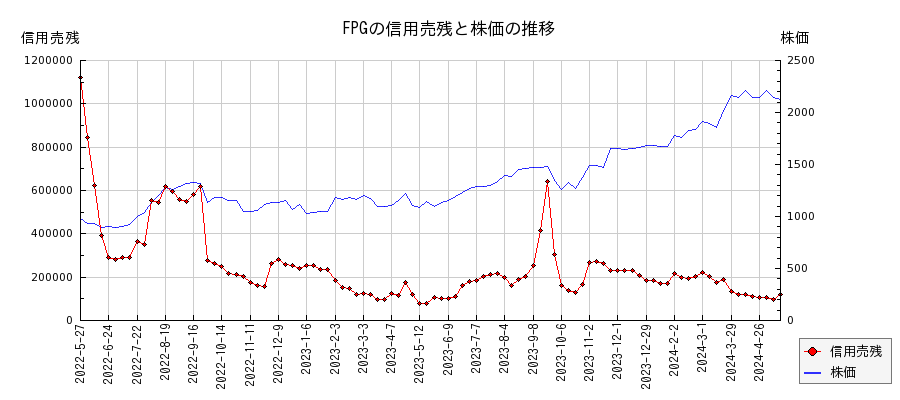 FPGの信用売残と株価のチャート