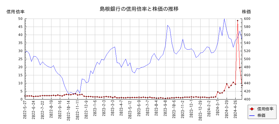 島根銀行の信用倍率と株価のチャート