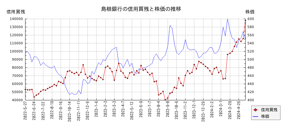 島根銀行の信用買残と株価のチャート