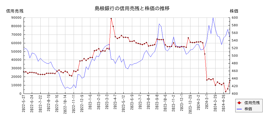 島根銀行の信用売残と株価のチャート