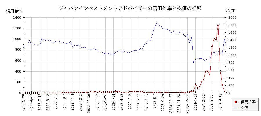 ジャパンインベストメントアドバイザーの信用倍率と株価のチャート