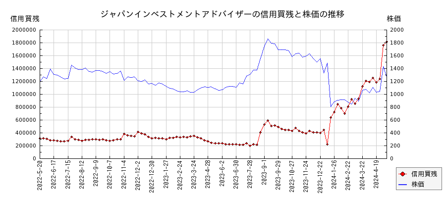 ジャパンインベストメントアドバイザーの信用買残と株価のチャート