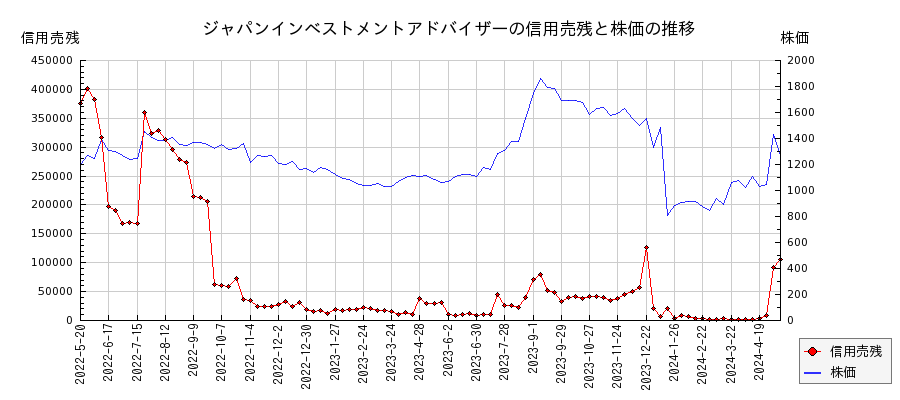 ジャパンインベストメントアドバイザーの信用売残と株価のチャート
