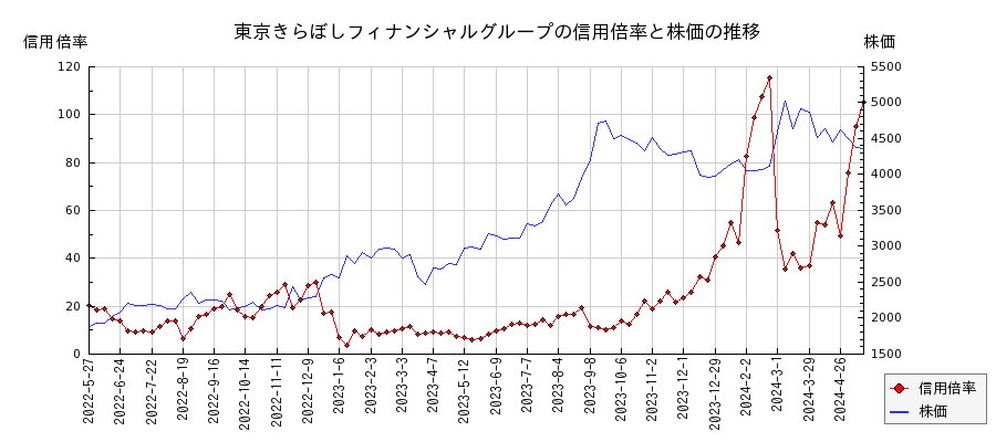 東京きらぼしフィナンシャルグループの信用倍率と株価のチャート