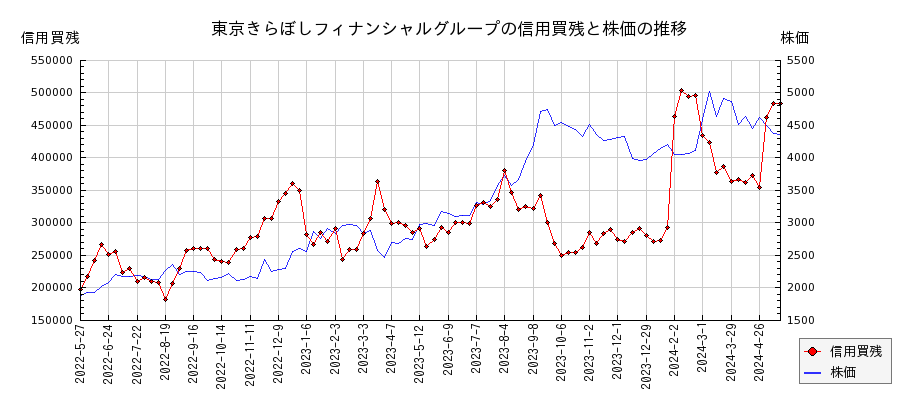 東京きらぼしフィナンシャルグループの信用買残と株価のチャート