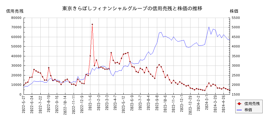 東京きらぼしフィナンシャルグループの信用売残と株価のチャート