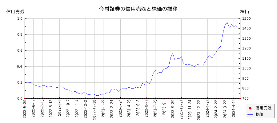 今村証券の信用売残と株価のチャート