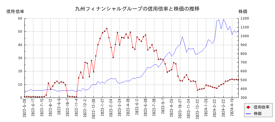 九州フィナンシャルグループの信用倍率と株価のチャート