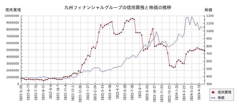 九州フィナンシャルグループの信用買残と株価のチャート