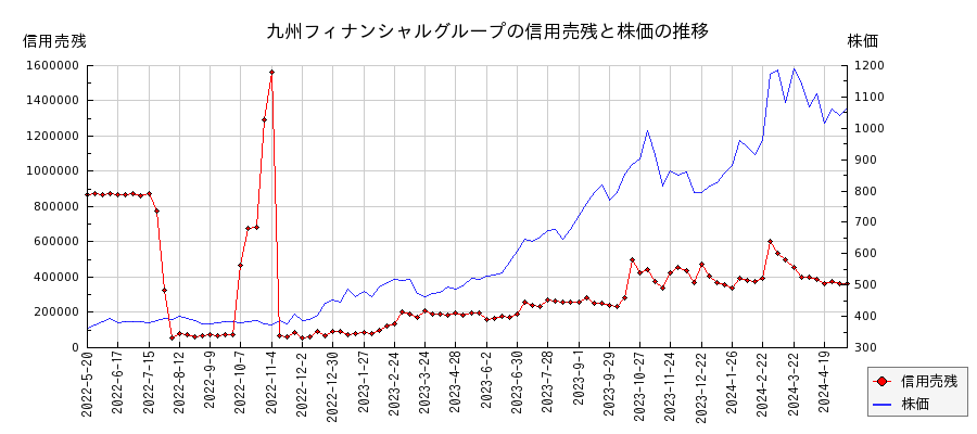 九州フィナンシャルグループの信用売残と株価のチャート