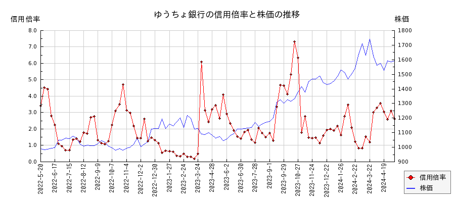ゆうちょ銀行の信用倍率と株価のチャート