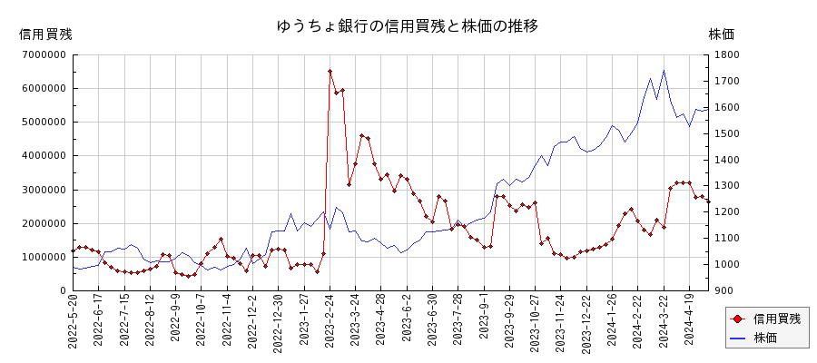 ゆうちょ銀行の信用買残と株価のチャート