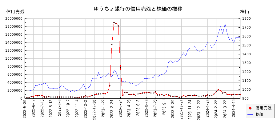 ゆうちょ銀行の信用売残と株価のチャート