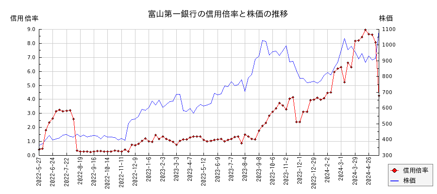 富山第一銀行の信用倍率と株価のチャート