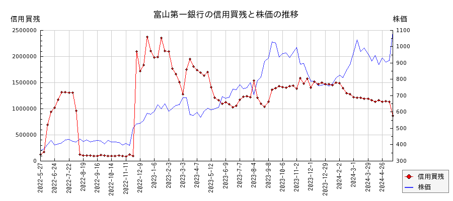 富山第一銀行の信用買残と株価のチャート