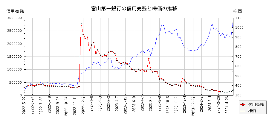 富山第一銀行の信用売残と株価のチャート