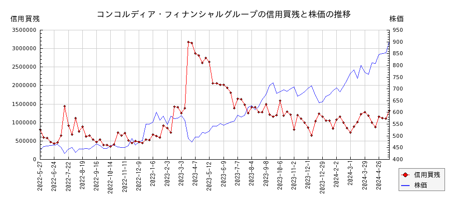 コンコルディア・フィナンシャルグループの信用買残と株価のチャート