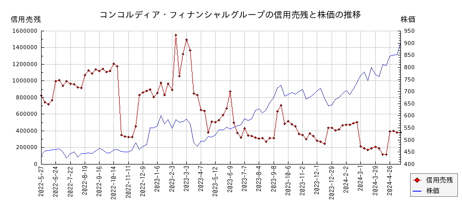 コンコルディア・フィナンシャルグループの信用売残と株価のチャート
