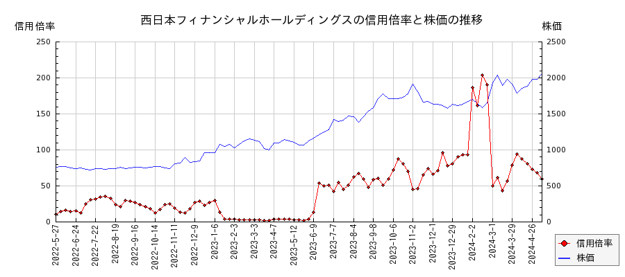 西日本フィナンシャルホールディングスの信用倍率と株価のチャート