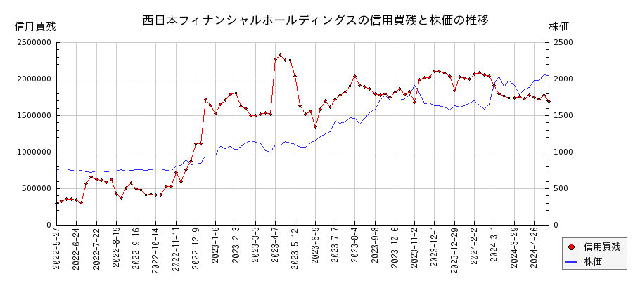 西日本フィナンシャルホールディングスの信用買残と株価のチャート