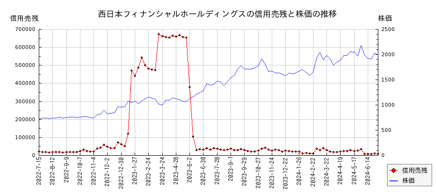 西日本フィナンシャルホールディングスの信用売残と株価のチャート