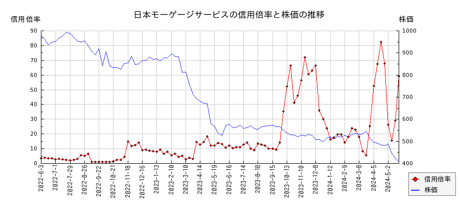日本モーゲージサービスの信用倍率と株価のチャート