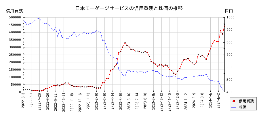 日本モーゲージサービスの信用買残と株価のチャート