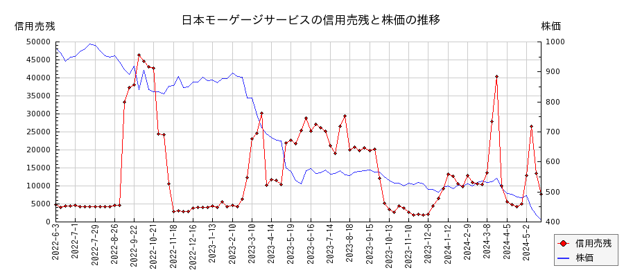 日本モーゲージサービスの信用売残と株価のチャート
