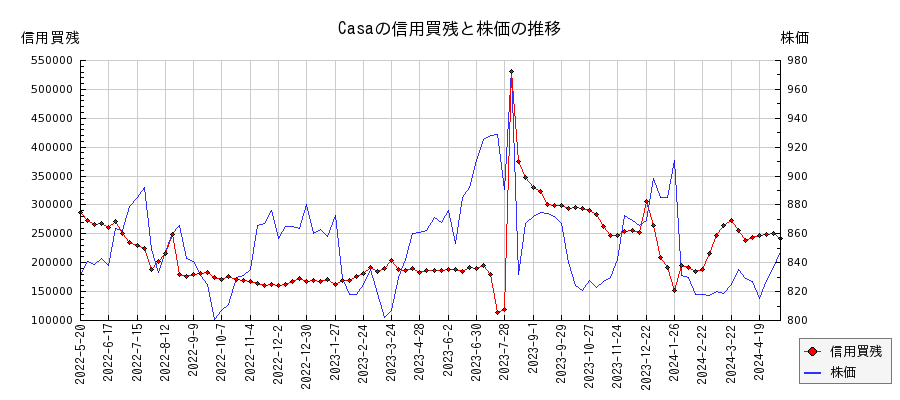 Casaの信用買残と株価のチャート