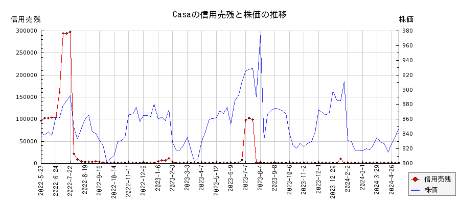Casaの信用売残と株価のチャート