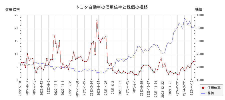 トヨタ自動車の信用倍率と株価のチャート