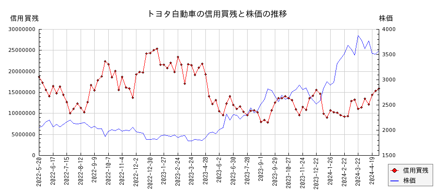 トヨタ自動車の信用買残と株価のチャート