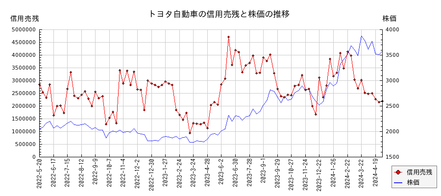 トヨタ自動車の信用売残と株価のチャート