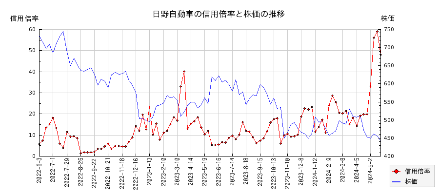 日野自動車の信用倍率と株価のチャート