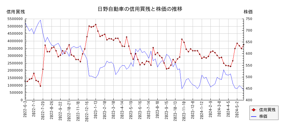 日野自動車の信用買残と株価のチャート