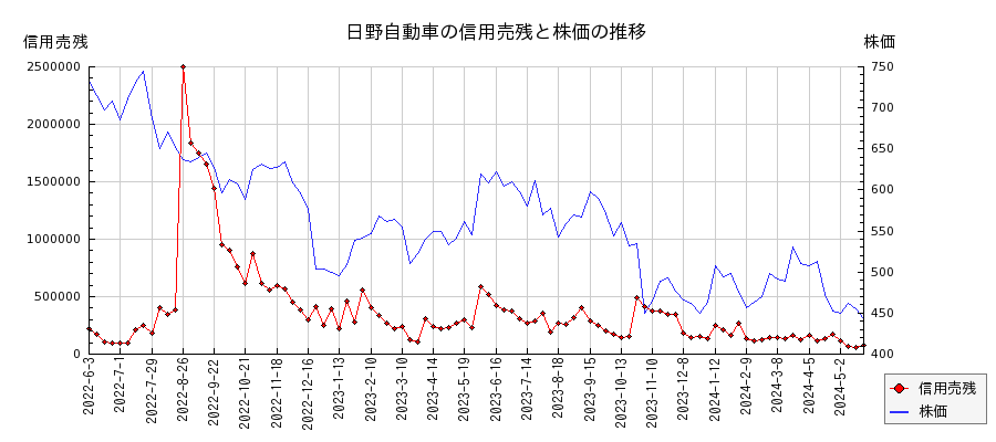 日野自動車の信用売残と株価のチャート