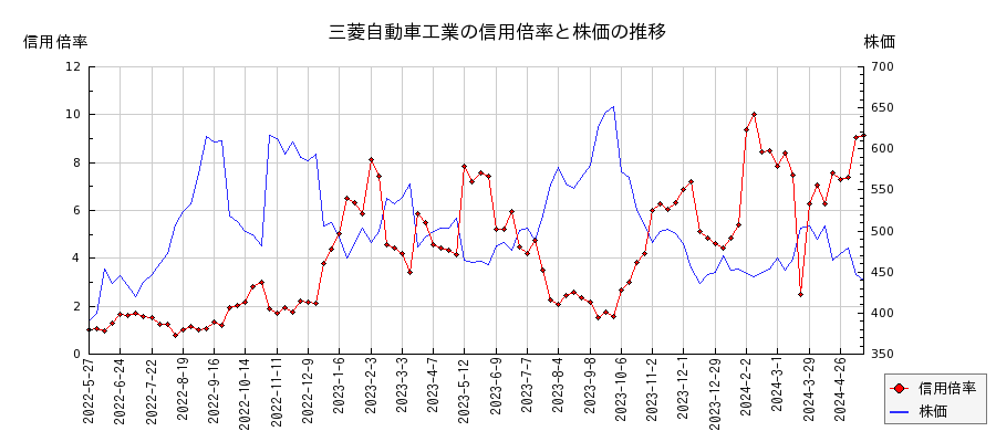 三菱自動車工業の信用倍率と株価のチャート