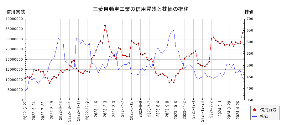 三菱自動車工業の信用買残と株価のチャート
