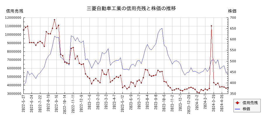 三菱自動車工業の信用売残と株価のチャート