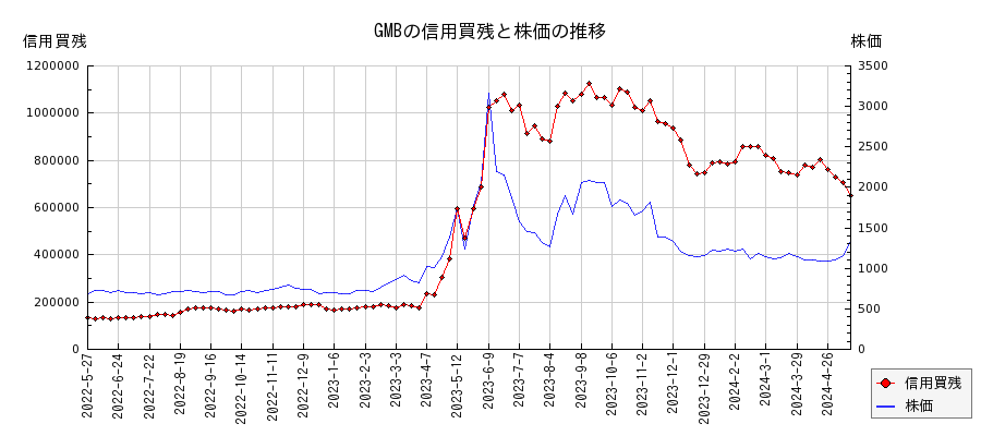 GMBの信用買残と株価のチャート