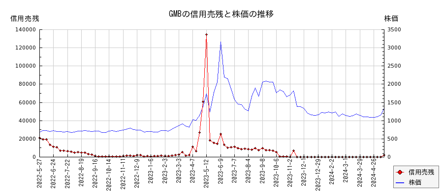 GMBの信用売残と株価のチャート