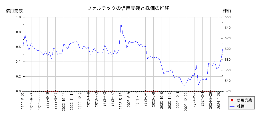 ファルテックの信用売残と株価のチャート