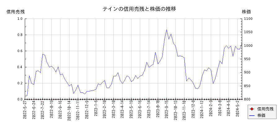 テインの信用売残と株価のチャート