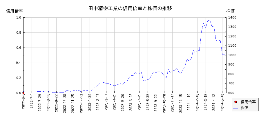 田中精密工業の信用倍率と株価のチャート
