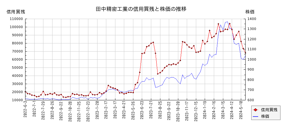 田中精密工業の信用買残と株価のチャート